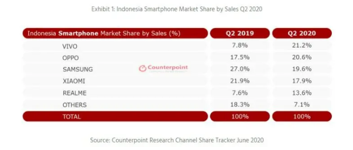 Data penjualan ponsel Oppo dan Vivo di Indonesia